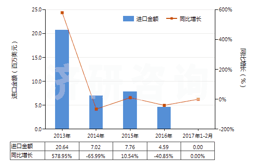 2013-2017年2月中國提凈塔(HS84194010)進口總額及增速統計 2013-2017年2月中國提凈塔(HS84194010)進口總額及增速統計